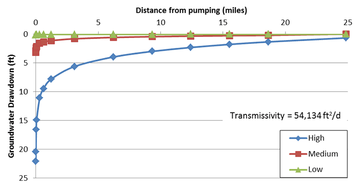 Estimated One-Dimensional Groundwater Drawdown Resulting From High, Medium, and Low Groundwater Pumping Scenarios Over the 20 Year Operational Period at the Amargosa Valley SEZ.